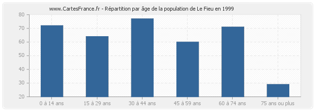 Répartition par âge de la population de Le Fieu en 1999